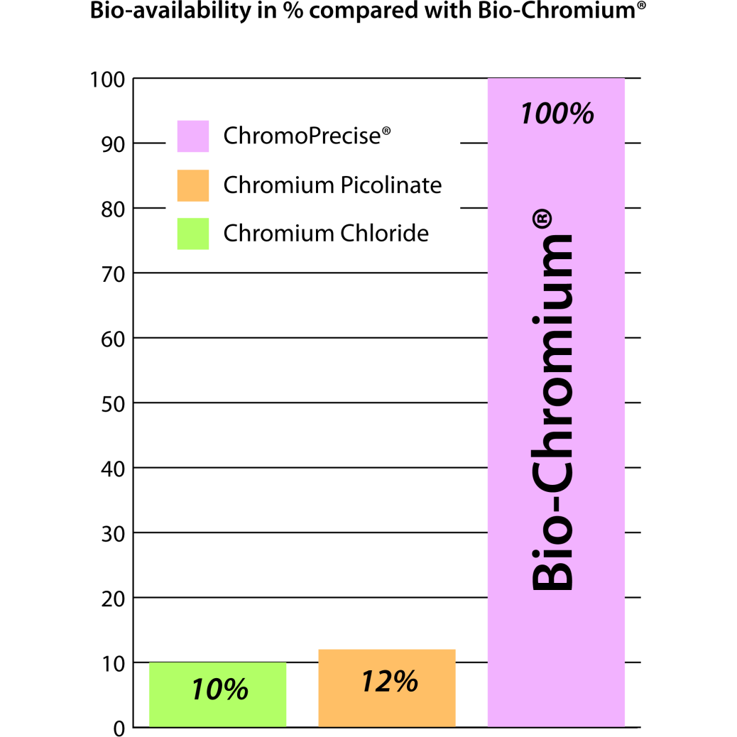 Pharma Nord Bio-Chromium Tablets